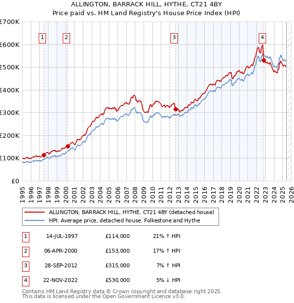ALLINGTON, BARRACK HILL, HYTHE, CT21 4BY: Price paid vs HM Land Registry's House Price Index