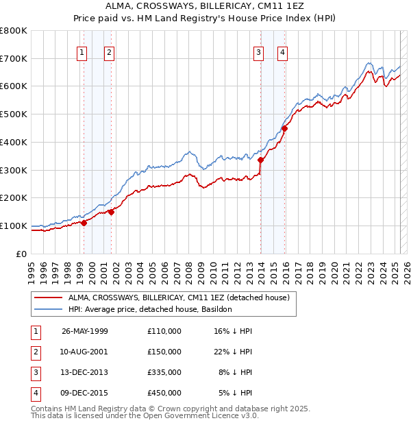 ALMA, CROSSWAYS, BILLERICAY, CM11 1EZ: Price paid vs HM Land Registry's House Price Index