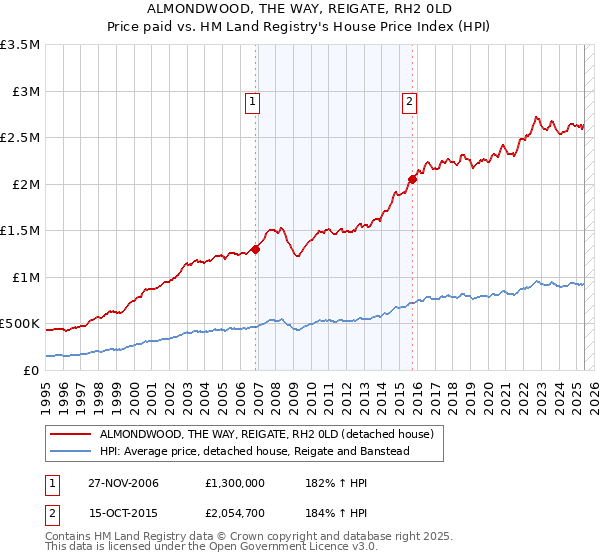 ALMONDWOOD, THE WAY, REIGATE, RH2 0LD: Price paid vs HM Land Registry's House Price Index