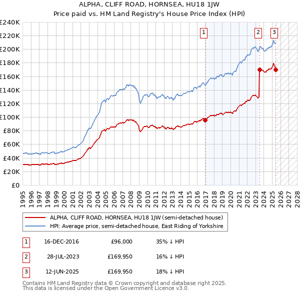 ALPHA, CLIFF ROAD, HORNSEA, HU18 1JW: Price paid vs HM Land Registry's House Price Index