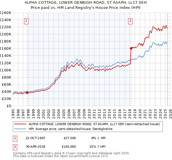 ALPHA COTTAGE, LOWER DENBIGH ROAD, ST ASAPH, LL17 0EH: Price paid vs HM Land Registry's House Price Index