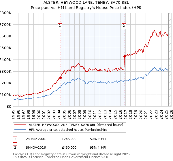 ALSTER, HEYWOOD LANE, TENBY, SA70 8BL: Price paid vs HM Land Registry's House Price Index