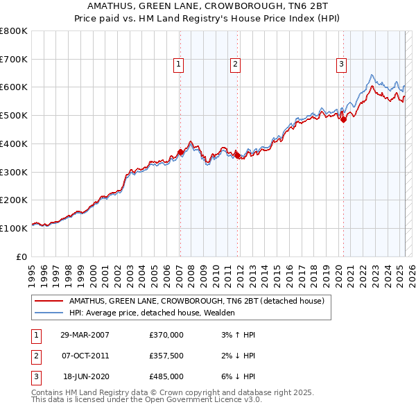 AMATHUS, GREEN LANE, CROWBOROUGH, TN6 2BT: Price paid vs HM Land Registry's House Price Index