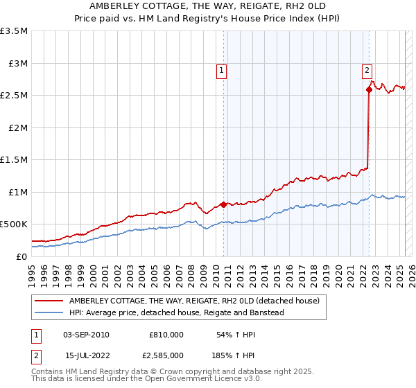 AMBERLEY COTTAGE, THE WAY, REIGATE, RH2 0LD: Price paid vs HM Land Registry's House Price Index