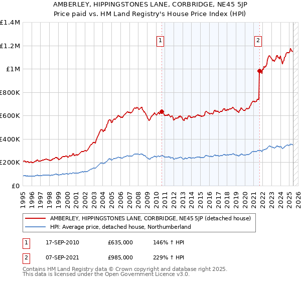 AMBERLEY, HIPPINGSTONES LANE, CORBRIDGE, NE45 5JP: Price paid vs HM Land Registry's House Price Index