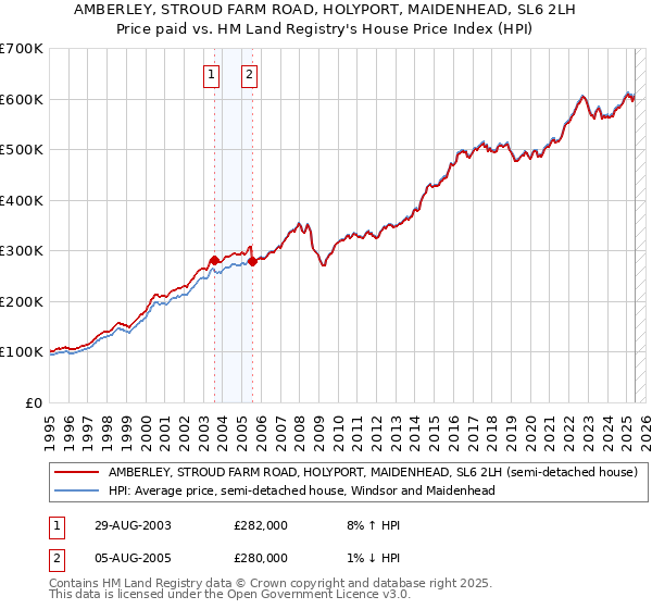 AMBERLEY, STROUD FARM ROAD, HOLYPORT, MAIDENHEAD, SL6 2LH: Price paid vs HM Land Registry's House Price Index