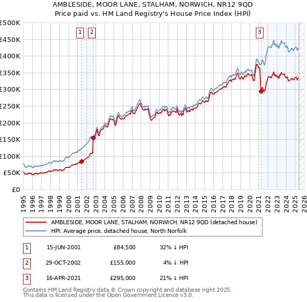 AMBLESIDE, MOOR LANE, STALHAM, NORWICH, NR12 9QD: Price paid vs HM Land Registry's House Price Index