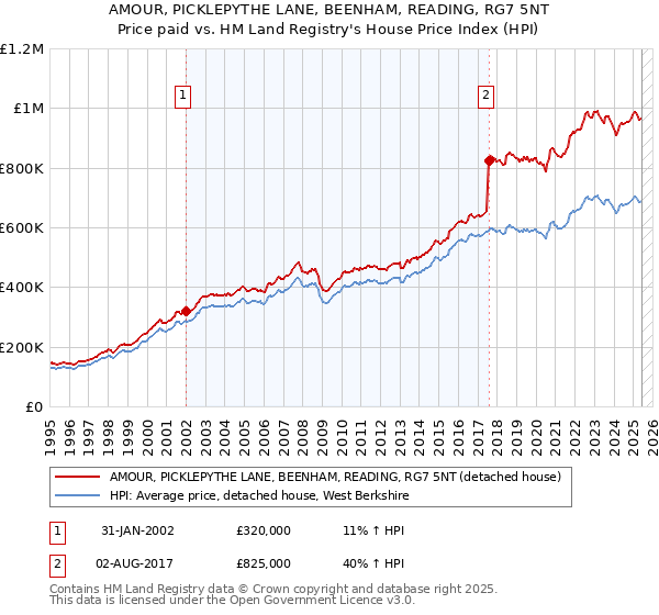 AMOUR, PICKLEPYTHE LANE, BEENHAM, READING, RG7 5NT: Price paid vs HM Land Registry's House Price Index