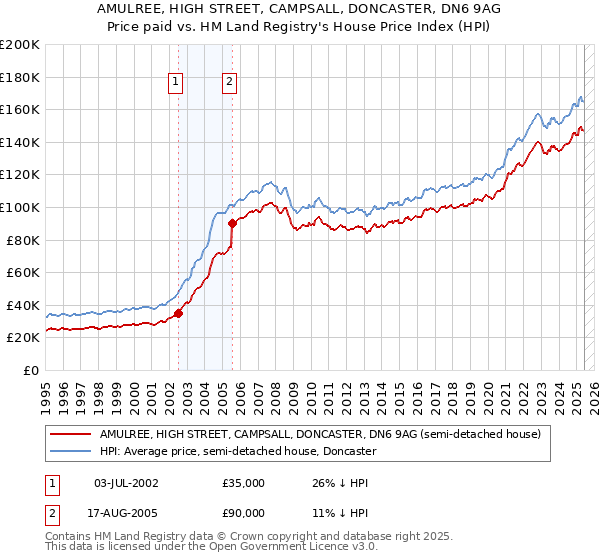 AMULREE, HIGH STREET, CAMPSALL, DONCASTER, DN6 9AG: Price paid vs HM Land Registry's House Price Index