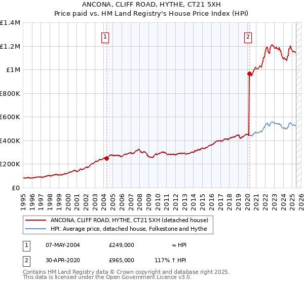 ANCONA, CLIFF ROAD, HYTHE, CT21 5XH: Price paid vs HM Land Registry's House Price Index