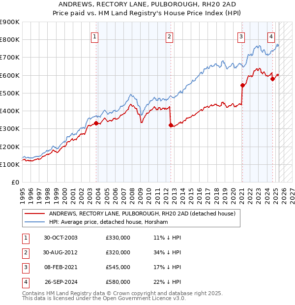ANDREWS, RECTORY LANE, PULBOROUGH, RH20 2AD: Price paid vs HM Land Registry's House Price Index