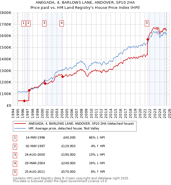 ANEGADA, 4, BARLOWS LANE, ANDOVER, SP10 2HA: Price paid vs HM Land Registry's House Price Index