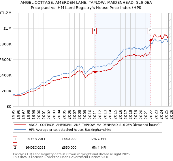 ANGEL COTTAGE, AMERDEN LANE, TAPLOW, MAIDENHEAD, SL6 0EA: Price paid vs HM Land Registry's House Price Index