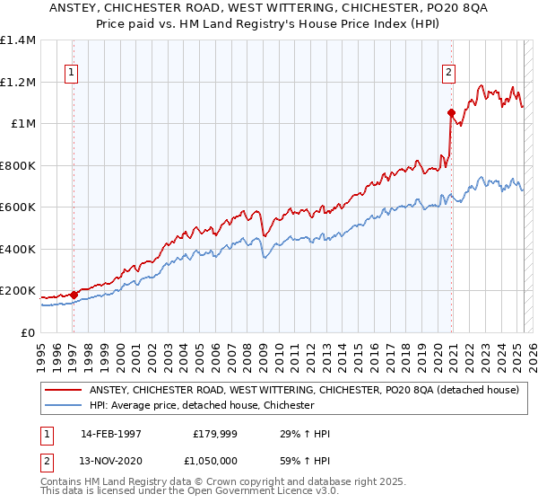 ANSTEY, CHICHESTER ROAD, WEST WITTERING, CHICHESTER, PO20 8QA: Price paid vs HM Land Registry's House Price Index