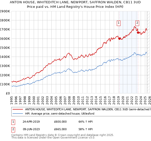 ANTON HOUSE, WHITEDITCH LANE, NEWPORT, SAFFRON WALDEN, CB11 3UD: Price paid vs HM Land Registry's House Price Index