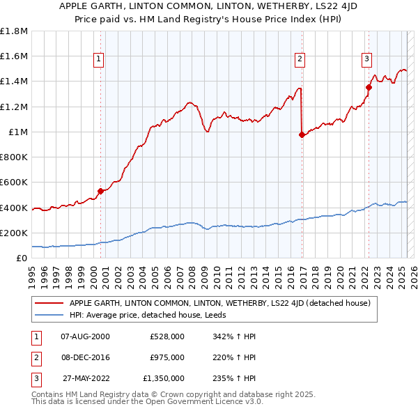 APPLE GARTH, LINTON COMMON, LINTON, WETHERBY, LS22 4JD: Price paid vs HM Land Registry's House Price Index