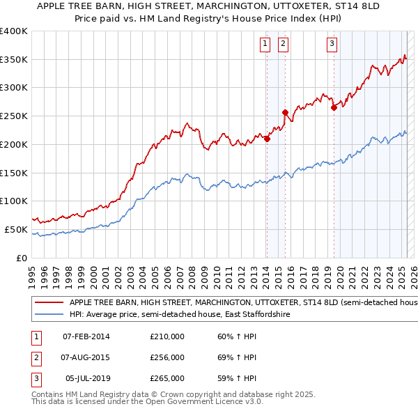 APPLE TREE BARN, HIGH STREET, MARCHINGTON, UTTOXETER, ST14 8LD: Price paid vs HM Land Registry's House Price Index