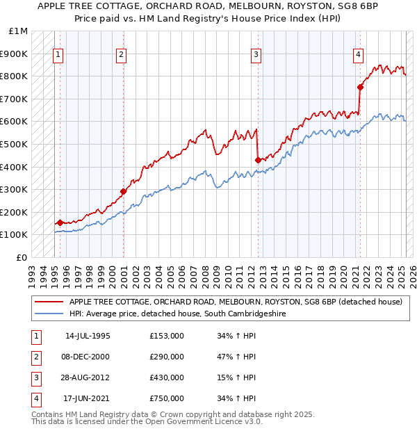 APPLE TREE COTTAGE, ORCHARD ROAD, MELBOURN, ROYSTON, SG8 6BP: Price paid vs HM Land Registry's House Price Index