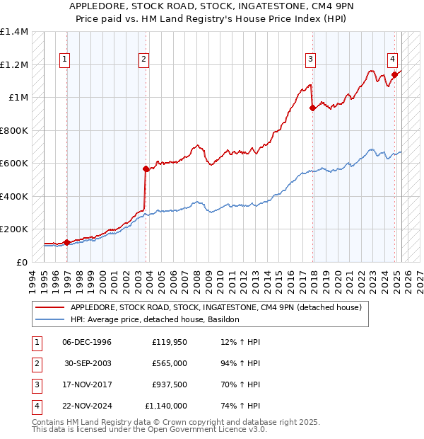 APPLEDORE, STOCK ROAD, STOCK, INGATESTONE, CM4 9PN: Price paid vs HM Land Registry's House Price Index