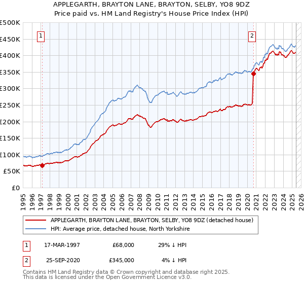 APPLEGARTH, BRAYTON LANE, BRAYTON, SELBY, YO8 9DZ: Price paid vs HM Land Registry's House Price Index