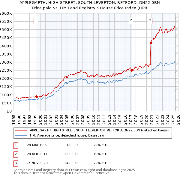 APPLEGARTH, HIGH STREET, SOUTH LEVERTON, RETFORD, DN22 0BN: Price paid vs HM Land Registry's House Price Index