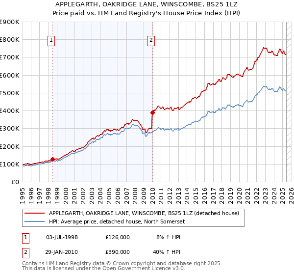 APPLEGARTH, OAKRIDGE LANE, WINSCOMBE, BS25 1LZ: Price paid vs HM Land Registry's House Price Index