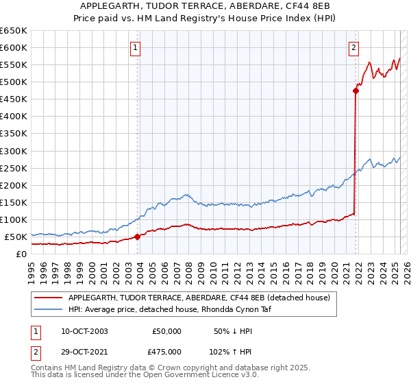 APPLEGARTH, TUDOR TERRACE, ABERDARE, CF44 8EB: Price paid vs HM Land Registry's House Price Index