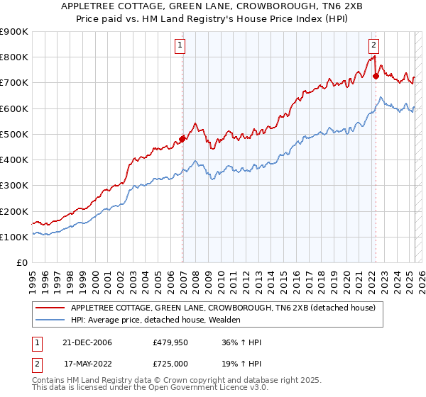 APPLETREE COTTAGE, GREEN LANE, CROWBOROUGH, TN6 2XB: Price paid vs HM Land Registry's House Price Index