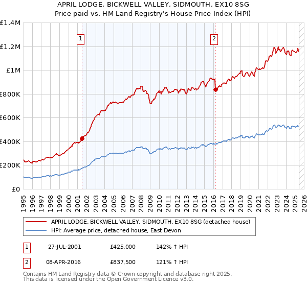 APRIL LODGE, BICKWELL VALLEY, SIDMOUTH, EX10 8SG: Price paid vs HM Land Registry's House Price Index