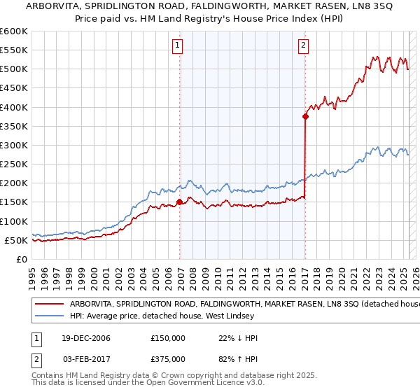ARBORVITA, SPRIDLINGTON ROAD, FALDINGWORTH, MARKET RASEN, LN8 3SQ: Price paid vs HM Land Registry's House Price Index