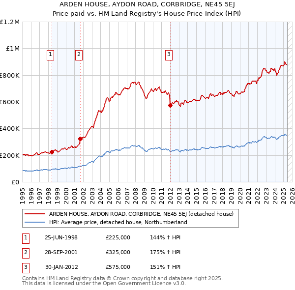 ARDEN HOUSE, AYDON ROAD, CORBRIDGE, NE45 5EJ: Price paid vs HM Land Registry's House Price Index