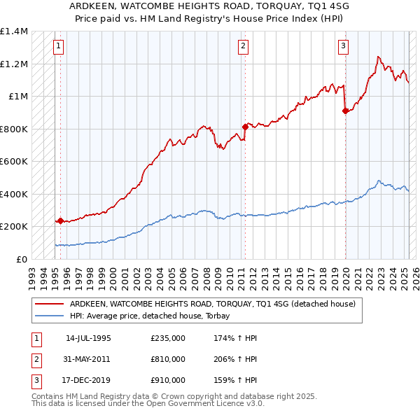 ARDKEEN, WATCOMBE HEIGHTS ROAD, TORQUAY, TQ1 4SG: Price paid vs HM Land Registry's House Price Index
