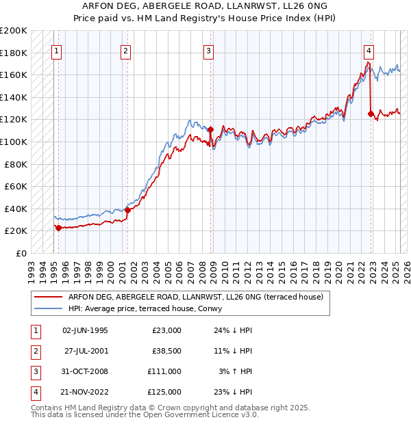 ARFON DEG, ABERGELE ROAD, LLANRWST, LL26 0NG: Price paid vs HM Land Registry's House Price Index