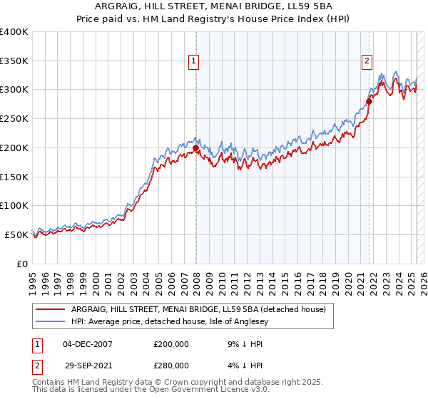 ARGRAIG, HILL STREET, MENAI BRIDGE, LL59 5BA: Price paid vs HM Land Registry's House Price Index
