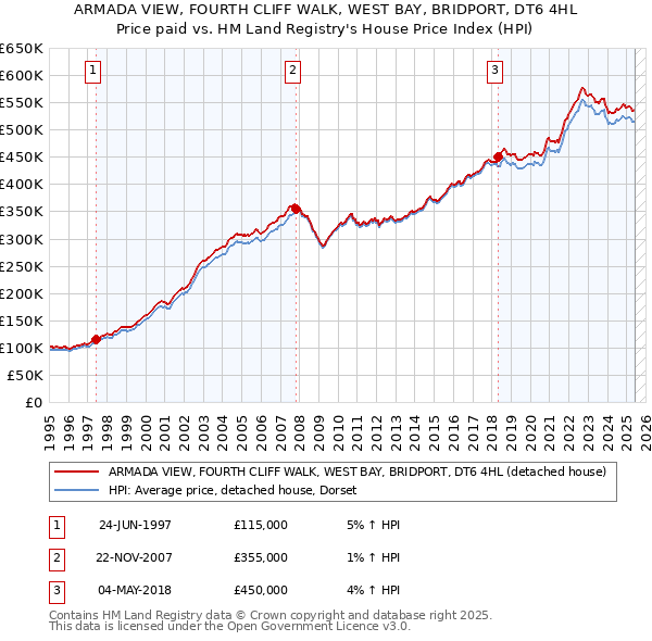 ARMADA VIEW, FOURTH CLIFF WALK, WEST BAY, BRIDPORT, DT6 4HL: Price paid vs HM Land Registry's House Price Index
