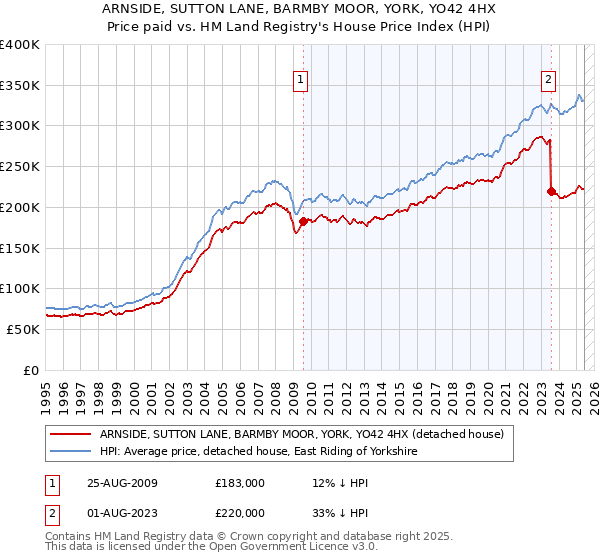ARNSIDE, SUTTON LANE, BARMBY MOOR, YORK, YO42 4HX: Price paid vs HM Land Registry's House Price Index