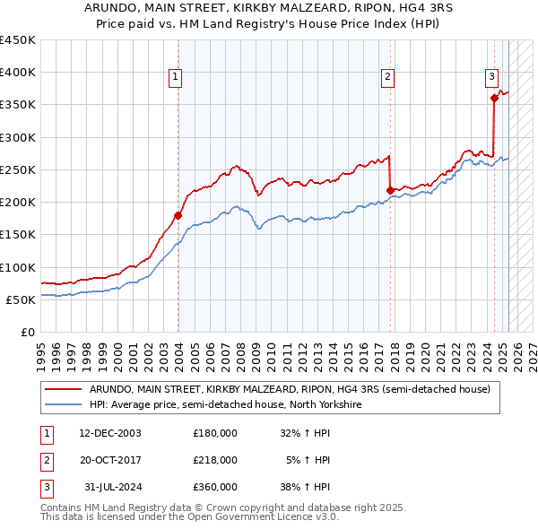 ARUNDO, MAIN STREET, KIRKBY MALZEARD, RIPON, HG4 3RS: Price paid vs HM Land Registry's House Price Index