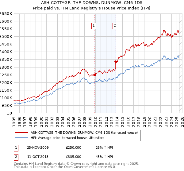 ASH COTTAGE, THE DOWNS, DUNMOW, CM6 1DS: Price paid vs HM Land Registry's House Price Index