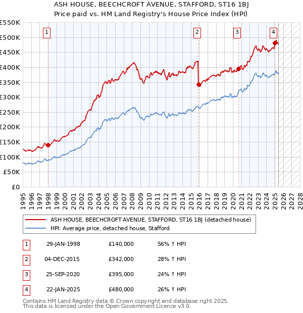 ASH HOUSE, BEECHCROFT AVENUE, STAFFORD, ST16 1BJ: Price paid vs HM Land Registry's House Price Index