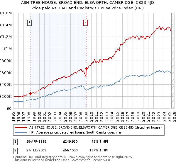 ASH TREE HOUSE, BROAD END, ELSWORTH, CAMBRIDGE, CB23 4JD: Price paid vs HM Land Registry's House Price Index