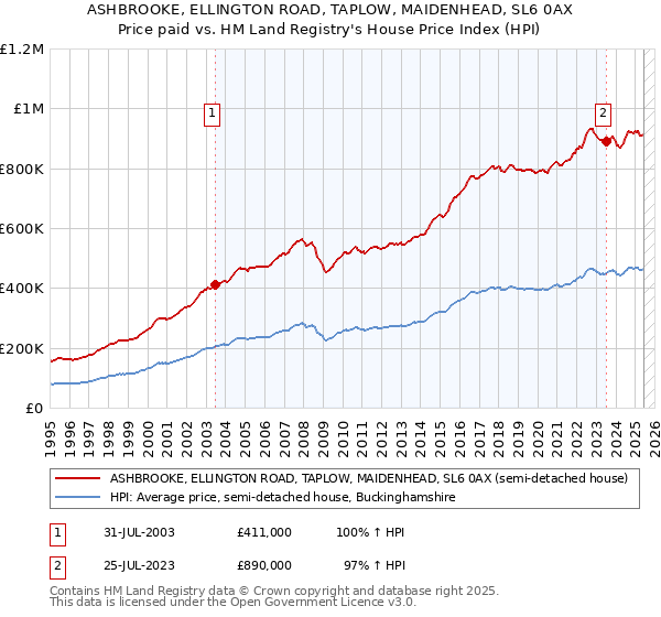 ASHBROOKE, ELLINGTON ROAD, TAPLOW, MAIDENHEAD, SL6 0AX: Price paid vs HM Land Registry's House Price Index
