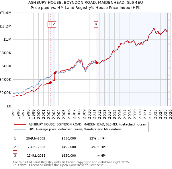ASHBURY HOUSE, BOYNDON ROAD, MAIDENHEAD, SL6 4EU: Price paid vs HM Land Registry's House Price Index