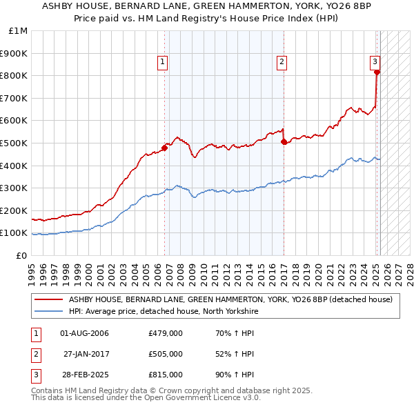 ASHBY HOUSE, BERNARD LANE, GREEN HAMMERTON, YORK, YO26 8BP: Price paid vs HM Land Registry's House Price Index