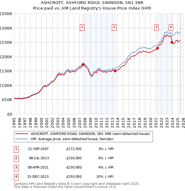 ASHCROFT, ASHFORD ROAD, SWINDON, SN1 3NR: Price paid vs HM Land Registry's House Price Index