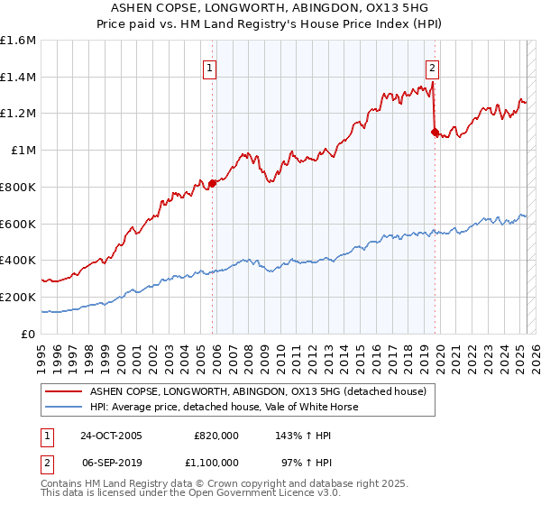 ASHEN COPSE, LONGWORTH, ABINGDON, OX13 5HG: Price paid vs HM Land Registry's House Price Index