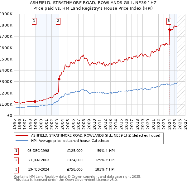 ASHFIELD, STRATHMORE ROAD, ROWLANDS GILL, NE39 1HZ: Price paid vs HM Land Registry's House Price Index