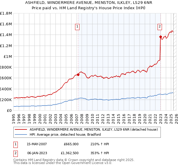 ASHFIELD, WINDERMERE AVENUE, MENSTON, ILKLEY, LS29 6NR: Price paid vs HM Land Registry's House Price Index