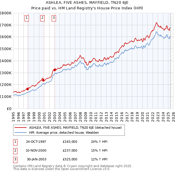 ASHLEA, FIVE ASHES, MAYFIELD, TN20 6JE: Price paid vs HM Land Registry's House Price Index