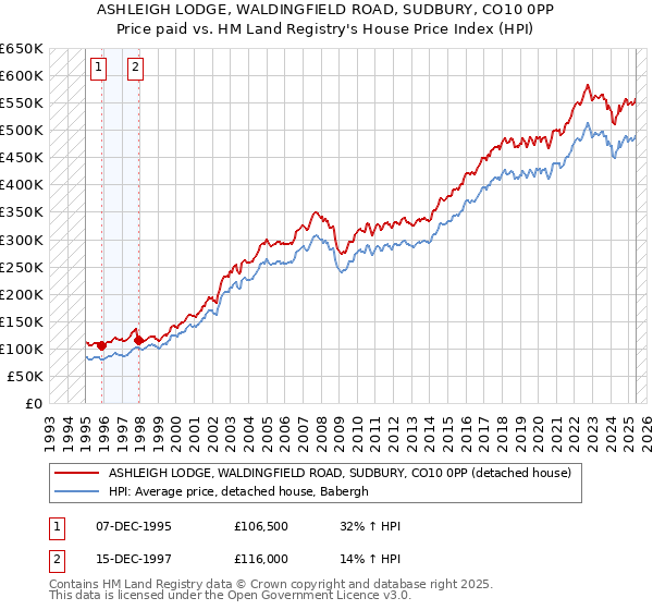 ASHLEIGH LODGE, WALDINGFIELD ROAD, SUDBURY, CO10 0PP: Price paid vs HM Land Registry's House Price Index