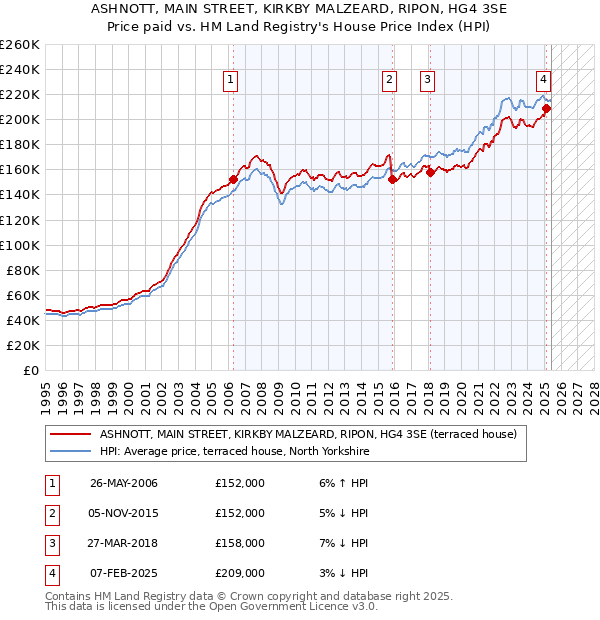 ASHNOTT, MAIN STREET, KIRKBY MALZEARD, RIPON, HG4 3SE: Price paid vs HM Land Registry's House Price Index